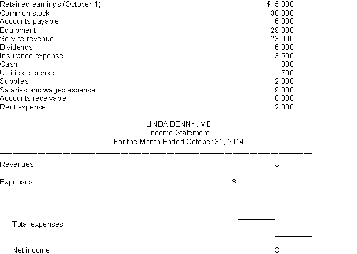Prepare an income statement and a retained earnings statement, for the month of October, 2014 and a balance sheet at October 31, 2014 for the medical practice of Linda Denny, MD, from the items listed below.     t