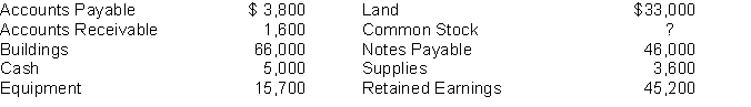 At September 1, the balance sheet accounts for Kiner's Restaurant were as follows:   The following transactions occurred during the next two days: Stockholders invested an additional $20,000 cash in the business. The accounts payable were paid in full. (No payment was made on the notes payable.) Instructions Prepare a balance sheet at September 3, 2014.