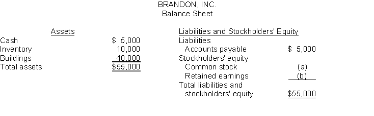 Here are incomplete financial statements for Brandon, Inc.     Instructions Calculate the missing amounts.