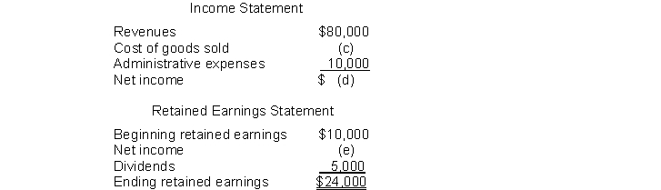 Here are incomplete financial statements for Brandon, Inc.     Instructions Calculate the missing amounts.
