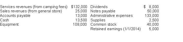 Sleep Cheap is a private camping ground near the Boulder Peak Recreation Area. It has compiled the following financial information as of December 31, 2014.   Instructions (a) Determine net income from Sleep Cheap for 2014. (b) Prepare a retained earnings statement and a balance sheet for Sleep Cheap as of December 31, 2014.