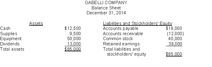 John Tate is the bookkeeper for Gabelli Company. John has been trying to get the balance sheet of Gabelli Company to balance. It finally balanced, but now he's not sure it is correct.   Instructions Prepare a correct balance sheet.