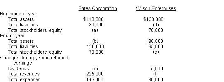 The summaries of data from the balance sheet, income statement, and retained earnings statement for two corporations, Bates Corporation and Wilson Enterprises, are presented below for 2014.   Instructions Determine the missing amounts. Assume all changes in stockholders' equity are due to changes in retained earnings.