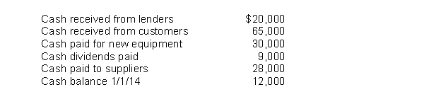 This information is for Campo Corporation for the year ended December 31, 2014.   Instructions Prepare the 2014 statement of cash flows for Campo Corporation.