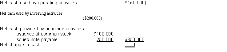 The statement of cash flows for Nyland Corporation reveals the following information:   Provide three comments about this information. Make your comments concise yet thorough.