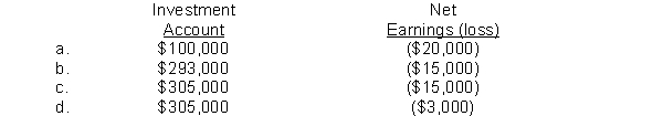 On January 1, 2014, Orleans industries acquired a 15% interest in Florida Corporation through the purchase of 12,000 shares of Florida Corporation common stock for $320,000. During 2014, Florida Corp. paid $80,000 in dividends and reported a net loss of $100,000. Orleans is able to exert significant influence on Florida. However, Orleans mistakenly records these transactions using the cost method rather than the equity method of accounting. Which of the following would show the correct presentation for Orlean's investment using the equity method?   