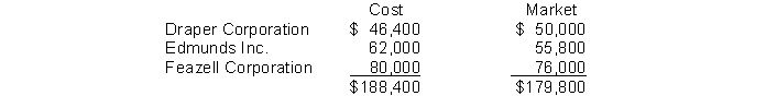 At the end of its first year, the trading securities portfolio consisted of the following common stocks.   In the following year, the Edmunds Bolen common stock is sold for cash proceeds of $57,000. The gain or loss to be recognized on the sale is a A)  gain of $1,200. B)  loss of $5,000. C)  gain of $7,000. D)  loss of $1,200. 