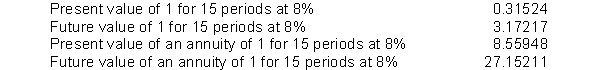 Parks Blair invested $5,000 at 8% annual interest and left the money invested without withdrawing any of the interest for 15 years. At the end of the 15 years, Parks decided to withdraw the accumulated amount of money. Parks has found the following values in various tables related to the time value of money.   Which factor would he use to compute the amount he would withdraw, assuming that the investment earns interest compounded annually? A)  0.31524 B)  3.17217 C)  8.55948 D)  27.15211 