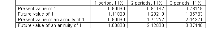 Wiggins Company is considering purchasing equipment. The equipment will produce the following cash flows: Year 1, $50,000; Year 2, $90,000; Year 3, $130,000. Below is some of the time value of money information that Wiggins has compiled that might help them in their planning and compounded interest decisions.   Wiggins requires a minimum rate of return of 11%. To the closest dollar, what is the maximum price Wiggins should pay for the equipment? A)  $219,137 B)  $213,146 C)  $218,099 D)  $208,499 