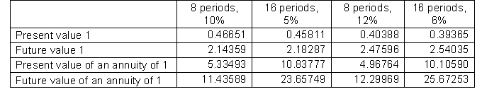 Chenard Company is about to issue $3,000,000 of 8-year bonds paying a 12% interest rate with interest payable semiannually. The discount rate for such securities is 10%. Below are time value of money factors that Chenard uses to calculate compounded interest.   To the closest dollar, how much can Chenard expect to receive for the sale of these bonds? A)  $3,193,390 B)  $2,293,710 C)  $3,325,130 D)  $5,400,000 