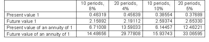 Patterson Company is about to issue $8,000,000 of 10-year bonds paying an 8% interest rate with interest payable semiannually. The discount rate for such securities is 10%. Below are time value of money factors that Patterson uses to calculate compounded interest.   To the closest dollar, how much can Patterson expect to receive for the sale of these bonds? A)  $7,003,027 B)  $5,852,740 C)  $16,000,000 D)  $28,110,060 