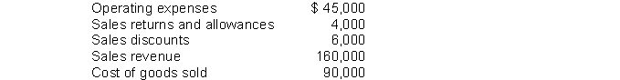 Financial information is presented below:   The amount of net sales on the income statement would be A)  $154,000. B)  $150,000. C)  $160,000. D)  $156,000.