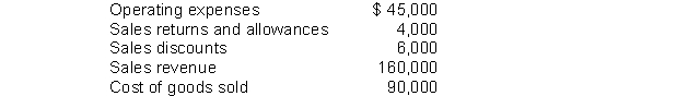 Financial information is presented below:   The profit margin would be A)  .40. B)  .09. C)  .16. D)  .10.