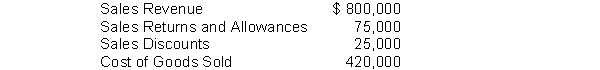 A company shows the following balances:   What is the gross profit rate? A)  53% B)  60% C)  40% D)  47%
