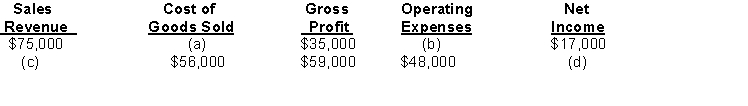 Presented here are the components in Rowland Company's income statement. Determine the missing amounts.  