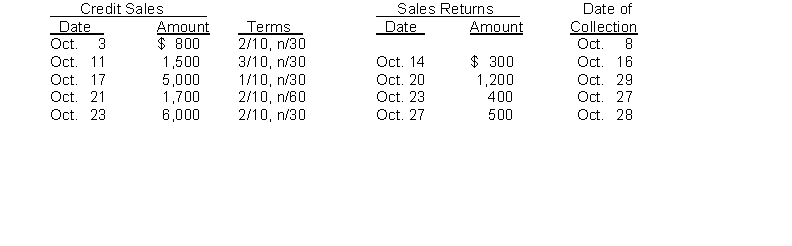 Norman Company completed the following transactions in October: Norman uses a perpetual inventory system.   Instructions (a) Indicate the cash received for each collection. Show your calculations. (b) Prepare the journal entry for the (1) Oct. 17 sale. The merchandise sold had a cost of $3,000. (2) Oct. 23 sales return. The merchandise returned had a cost of $200. (3) Oct. 28 collection.