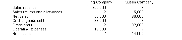 Financial information is presented here for two companies.   Instructions (a) Compute the missing amounts. (b) Calculate the profit margin and the gross profit rate for each company.