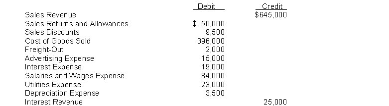 The adjusted trial balance of McCoy Company included the following selected accounts:   Instructions 1. Use the above information to prepare a multiple-step income statement for the year ended December 31, 2014. 2. Calculate the profit margin and gross profit rate.