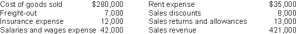 Presented below is information for Zales Company for the month of January 2014.   Instructions (a) Prepare a multiple-step income statement. (b) Calculate the profit margin and the gross profit rate.