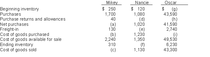Below is a series of cost of goods sold sections for Mikey Inc., Nancie Co., and Oscar Inc.   Instructions Fill in the lettered blanks to complete the cost of goods sold sections.