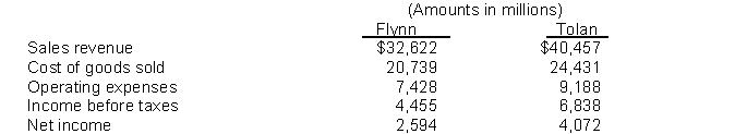 The following information is available from the annual reports of Flynn Company and Tolan Inc.   Instructions 1. Calculate the profit margin and gross profit rate for each company. 2. What conclusion concerning the relative profitability of the two companies can be drawn from these data?