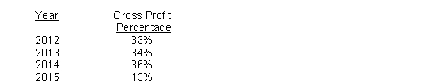 The following are the gross profit percentages for Naylor Company:   List four possible explanations for the low gross profit percentage in 2015.