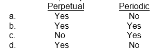 Under GAAP, companies can choose which inventory system?  