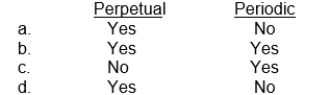 Under IFRS, companies can choose which inventory system?  