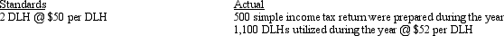 Lopez and Associates provided the following information relative to the times and costs to prepare a simple income tax return:    Compute the price and efficiency variances.