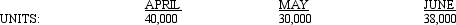 Budgeted sales for Brittany Inc. for the second quarter the year are shown below:   The company has a policy that requires the ending inventory in each period to be 15 percent of the following period's sales. Assuming that the company follows this policy, what quantity of production should be scheduled for May? A)  28,800 units B)  29,700 units C)  25,000 units D)  31,200 units