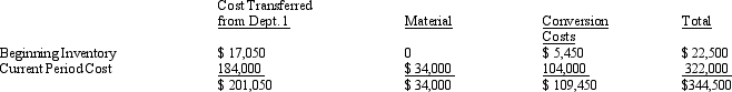 The following costs were accumulated by Department 2 of Tulsa Company during November:    Production for November in Department 2 (in units):    Materials are not added in Department 2 until the very end of processing Department 2. Required: Compute the cost of units completed and the value of ending WIP for:     