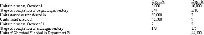The formula for a chemical compound requires one pound of Chemical X and one pound of Chemical Y. One pound of Chemical X is processed in Department A and transferred to Department B for further processing where one pound of Chemical Y is added when the process is 50 percent complete. When the processing is complete in Department B, the finished compound is transferred to finished goods. The process is continuous, operating 24 hours a day. Normal spoilage occurs in Department A. Five percent of material is lost in the first few seconds of processing. No spoilage occurs in Department B. The following data are available for the month of October:    Required:   