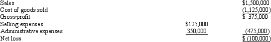 Calvert Company has 3 divisions: A, B, and C. Division A's income statement shows the following for the year ended December 31:   Cost of goods sold is 80 percent variable and 20 percent fixed. Of the fixed costs, 50 percent are avoidable if the division is closed. All of the selling expenses relate to the division and would be eliminated if Division A were eliminated. Of the administrative expenses, 85 percent are applied from corporate costs. If Division A were eliminated, Calvert's income would A)  increase by $100,000. B)  decrease by $197,500. C)  decrease by $310,000. D)  decrease by $422,500.
