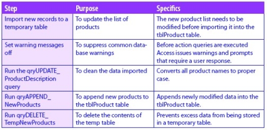   The above table is an example of a(n) ________. A) Group B) Action Catalog C) Program Flow D) Process flow