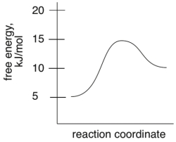 What is the energy of activation for the following reaction?  