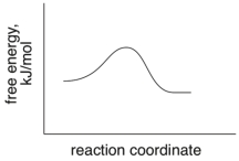 Based upon the following energy diagram, is this reaction an E1 or an E2 elimination?  