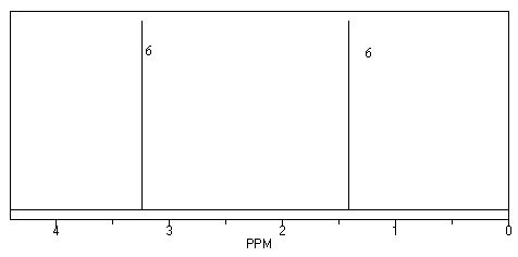 A compound with molecular formula C<sub>5</sub>H<sub>12</sub>O<sub>2</sub> displays the following IR, <sup>1</sup>H NMR and <sup>13</sup>C NMR spectra. Propose a structure for this compound. IR: 1200cm<sup>-1</sup>    