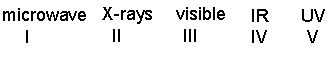 Arrange the following electromagnetic radiation in decreasing (highest to lowest)  order of frequency.   A)  V > III > IV > II > I B)  II > V > III > IV > I C)  I > IV > III > V > II D)  V > II > IV > III > I E)  II > IV > V > III > I