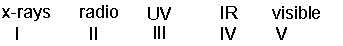 Arrange the following electromagnetic radiation in decreasing (highest to lowest)  order of wavelength.   A)  V > III > IV > II > I B)  II > V > III > IV > I C)  I > IV > III > V > II D)  V > II > IV > III > I E)  II > IV > V > III > I