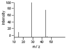 Which of the m/z values corresponds to the base peak in the following mass spectrum? SHAPE \* MERGEFORMAT     A)  45 B)  44 C)  29 D)  15 E)  30