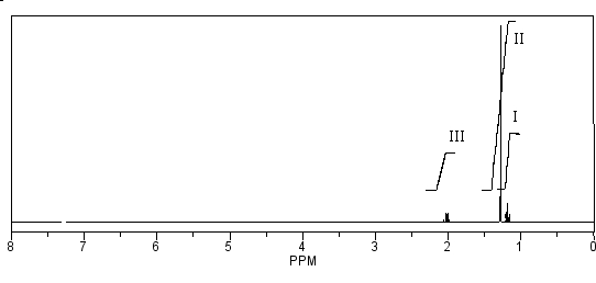 A compound with molecular formula C<sub>8</sub>H<sub>14</sub> has the following <sup>1</sup>H NMR spectrum. Which of the following is the correct number of protons giving rise to each signal? SHAPE \* MERGEFORMAT     A)  I - 3H, II - 9H, III - 2H B)  I - 2H, II - 9H, III - 3H C)  I - 4H, II - 6H, III - 4H D)  I - 3H, II - 6H, III - 2H