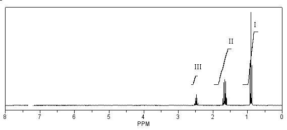 A compound with molecular formula C<sub>6</sub>H<sub>11</sub>N has the following <sup>1</sup>H NMR spectrum. Which of the following is the correct number of protons giving rise to each signal? SHAPE \* MERGEFORMAT     A)  I - 6H, II - 3H, III - 2H B)  I - 5H, II - 4H, III - 2H C)  I - 6H, II - 4H, III - 1H D)  I - 1H, II - 4H, III - 6H