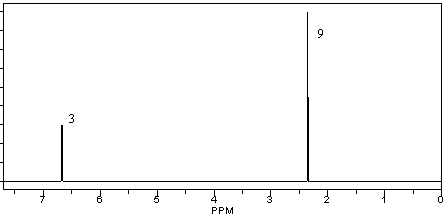 A compound with a molecular formula C<sub>9</sub>H<sub>12 </sub>has the following <sup>1</sup>H NMR spectrum. Which of the following structures is consistent with this spectrum?     A)  I B)  II C)  III D)  IV E)  none of these