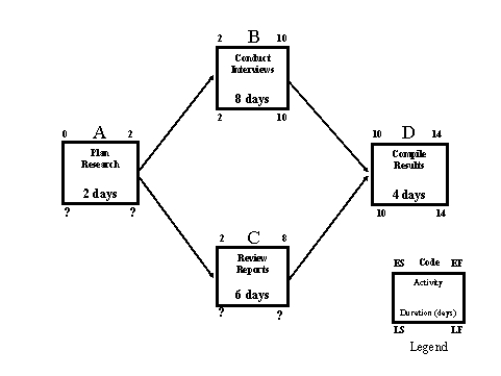 <strong>  Figure 7-2 Research Project Consider the Research Project depicted in Figure 7-2. Based on the information provided,what is the late start date for activity A - Plan Research?</strong> A) Day 0 B) Day 2 C) Day 4 D) Day 10 <div style=padding-top: 35px> 