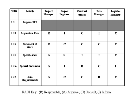 <strong> Figure 8-1 RACI Chart Consider the RACI chart presented in Figure 8-1. What responsibility should the contract officer assume with respect to the statement of work?</strong> A) develop B) approve C) consult D) inform