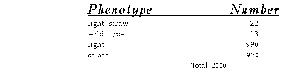 Phenotypically wild -type F1 female Drosophila, whose mothers had light eyes (lt) and fathers had straw (stw) bristles, produced the following offspring when crossed to homozygous light -straw males:    Compute the map distance between the light and straw loci.