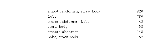 Assume that investigators crossed a strain of flies carrying the dominant eye mutation Lobe on the second chromosome with a strain homozygous for the second chromosome recessive mutations smooth abdomen and straw body. The F1 Lobe females were then backcrossed with homozygous smooth abdomen, straw -body males, and the following phenotypes were observed:    a() Give the gene order and map units for these three loci. b() What is the coefficient of coincidence?