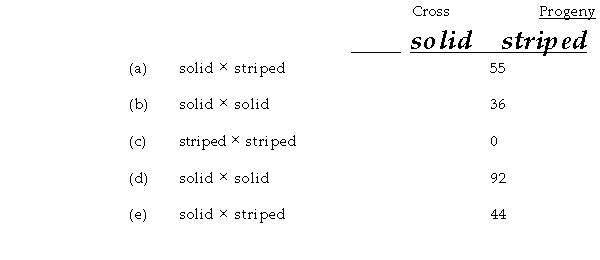 Assume that you have a garden and some pea plants have solid leaves and others have striped leaves. You conduct a series of crosses [(a) through (e)] and obtain the results given in the table.    Define gene symbols and give the possible genotypes of the parents of each cross.