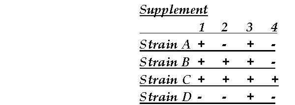 Given the following table:    where numbers 1 through 4 indicate four supplements that must be added to sustain growth of the organism, determine a possible metabolic pathway that would give the results seen for the four mutant strains, A through D.