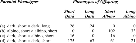 Among dogs,short hair is dominant to long hair and dark coat color is dominant to white (albino)coat color.Assume that these two coat traits are caused by independently segregating gene pairs.For each of the crosses given below,write the most probable genotype (or genotypes if more than one answer is possible)for the parents.It is important that you select a realistic symbol set and define each symbol below.   Assume that for cross (d),you were interested in determining whether fur color follows a 3:1 ratio.Set up (but do not complete the calculations)a Chi-square test for these data [fur color in cross (d)].<div style=padding-top: 35px> 